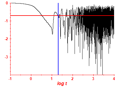 Survival probability log